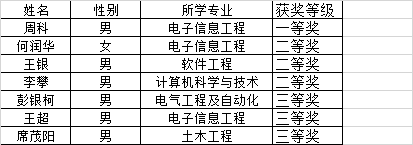 获奖名单